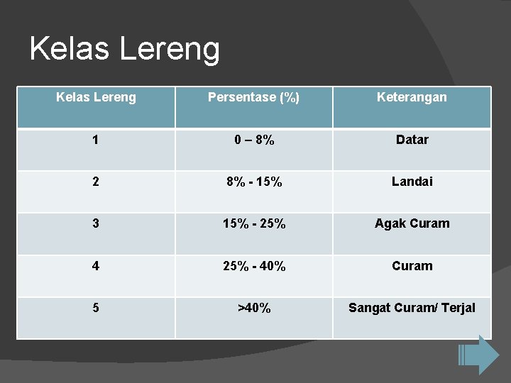 Kelas Lereng Persentase (%) Keterangan 1 0 – 8% Datar 2 8% - 15%