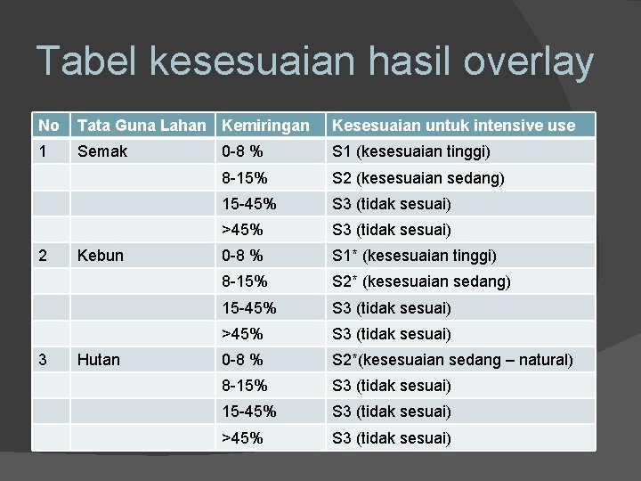 Tabel kesesuaian hasil overlay No Tata Guna Lahan Kemiringan Kesesuaian untuk intensive use 1