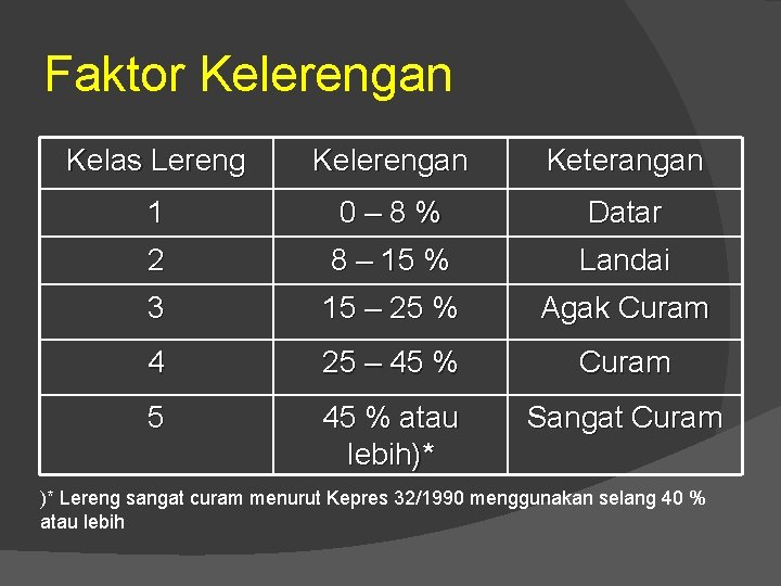 Faktor Kelerengan Kelas Lereng Kelerengan Keterangan 1 0– 8% Datar 2 8 – 15