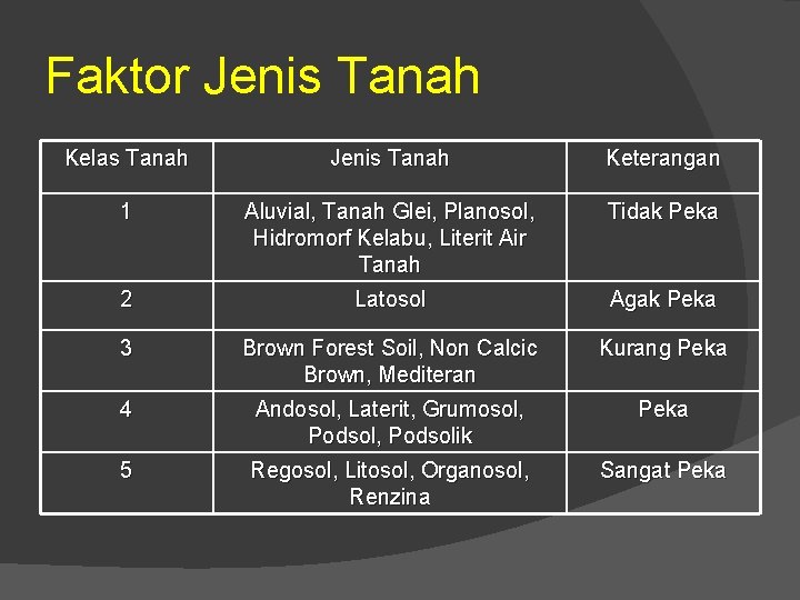 Faktor Jenis Tanah Kelas Tanah Jenis Tanah Keterangan 1 Aluvial, Tanah Glei, Planosol, Hidromorf