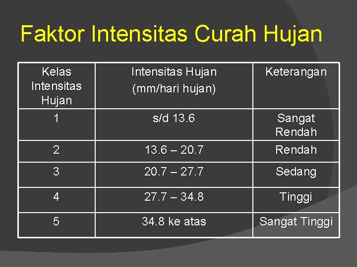 Faktor Intensitas Curah Hujan Kelas Intensitas Hujan 1 Intensitas Hujan (mm/hari hujan) Keterangan s/d