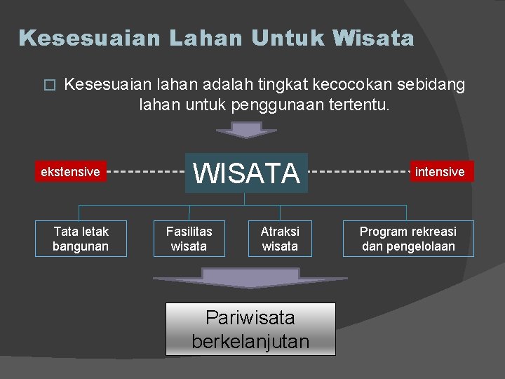 Kesesuaian Lahan Untuk Wisata � Kesesuaian lahan adalah tingkat kecocokan sebidang lahan untuk penggunaan