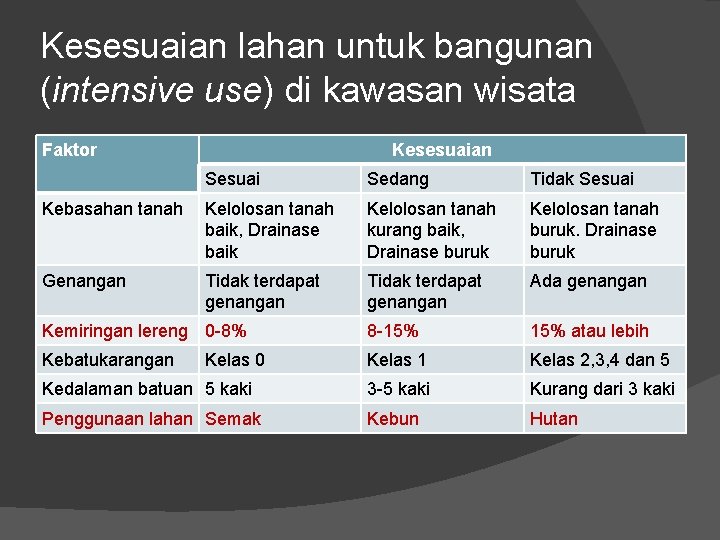 Kesesuaian lahan untuk bangunan (intensive use) di kawasan wisata Faktor Kesesuaian Sesuai Sedang Tidak