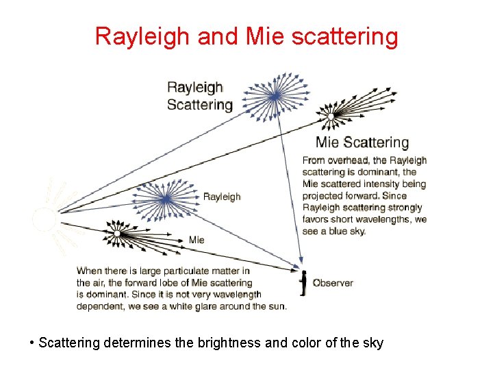 Rayleigh and Mie scattering • Scattering determines the brightness and color of the sky Rayleigh and Mie scattering • Scattering determines the brightness and color of the sky