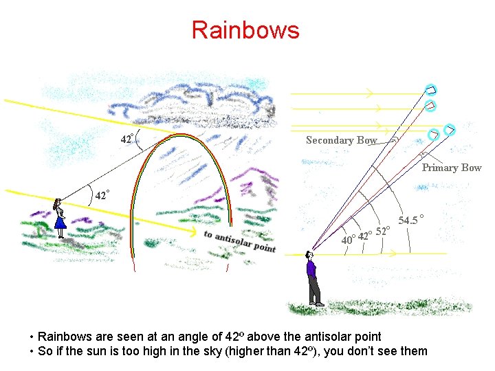 Rainbows • Rainbows are seen at an angle of 42º above the antisolar point