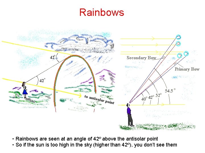 Rainbows • Rainbows are seen at an angle of 42º above the antisolar point Rainbows • Rainbows are seen at an angle of 42º above the antisolar point