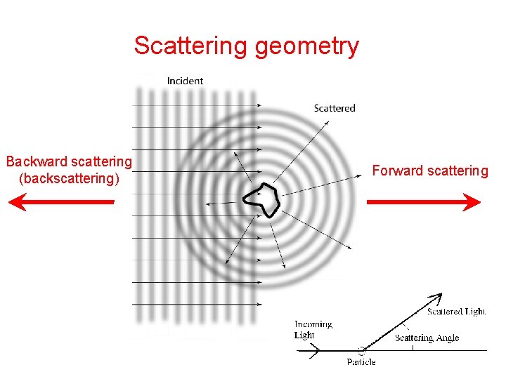 Scattering geometry Backward scattering (backscattering) Forward scattering 