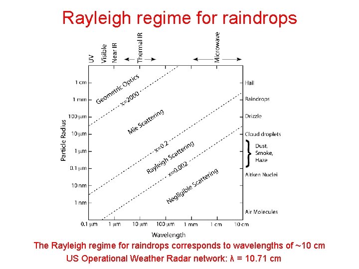 Rayleigh regime for raindrops The Rayleigh regime for raindrops corresponds to wavelengths of ~10