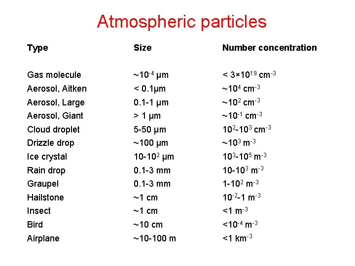 Atmospheric particles Type Size Number concentration Gas molecule ~10 -4 µm < 3× 1019