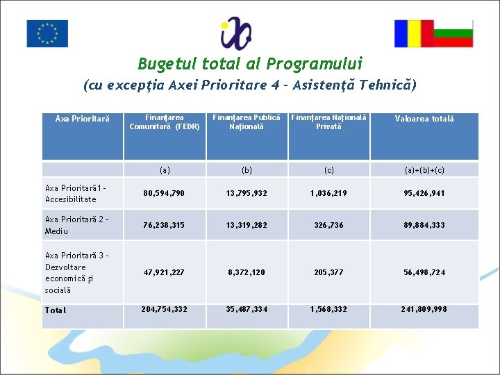 Bugetul total al Programului (cu excepţia Axei Prioritare 4 – Asistenţă Tehnică) Finanţarea Comunitară