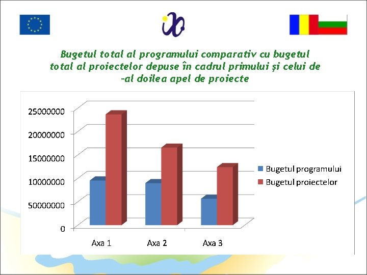 Bugetul total al programului comparativ cu bugetul total al proiectelor depuse în cadrul primului