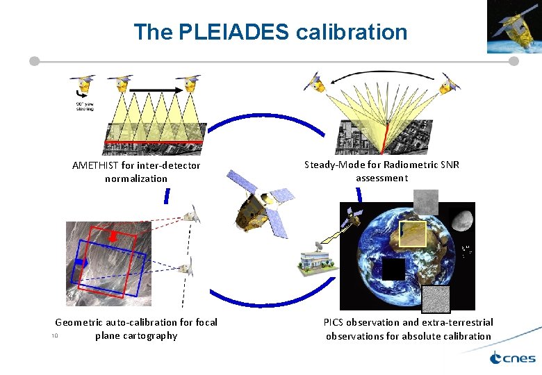 The PLEIADES calibration AMETHIST for inter-detector normalization Geometric auto-calibration for focal 10 plane cartography