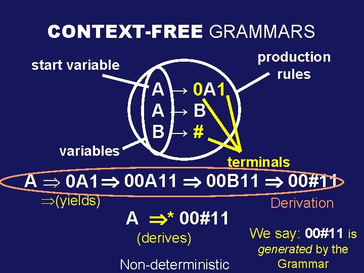 CONTEXT-FREE GRAMMARS production rules start variable A → 0 A 1 A→B B→# variables