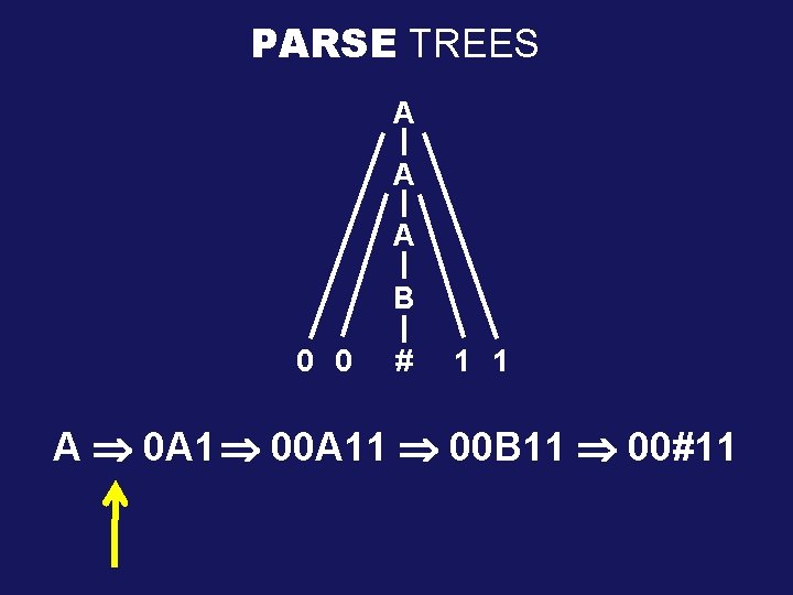 PARSE TREES A A A B 0 0 # 1 1 A 0 A