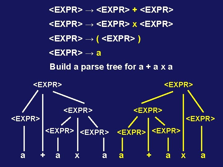 <EXPR> → <EXPR> + <EXPR> → <EXPR> x <EXPR> → ( <EXPR> ) <EXPR>