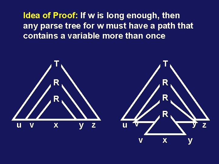 Idea of Proof: If w is long enough, then any parse tree for w