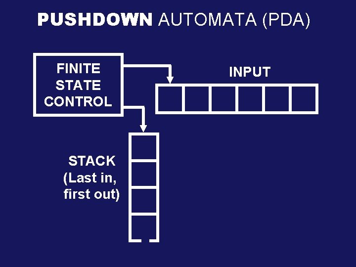 PUSHDOWN AUTOMATA (PDA) FINITE STATE CONTROL STACK (Last in, first out) INPUT 