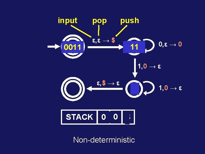 input 0011 pop ε, ε → $ push 11 0011 0, ε → 0