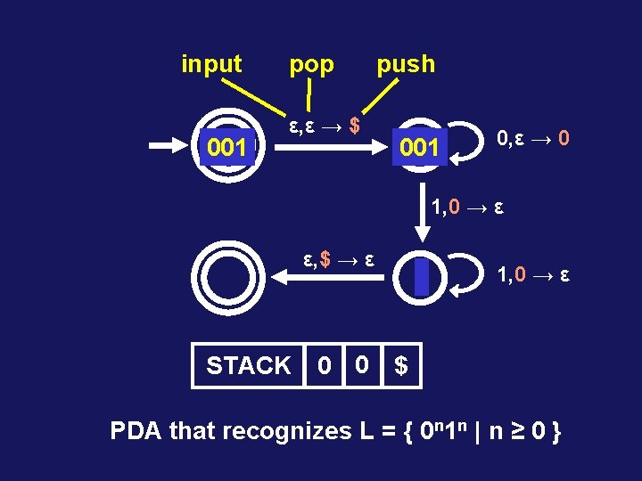 input 001 pop ε, ε → $ push 1 001 01 0, ε →