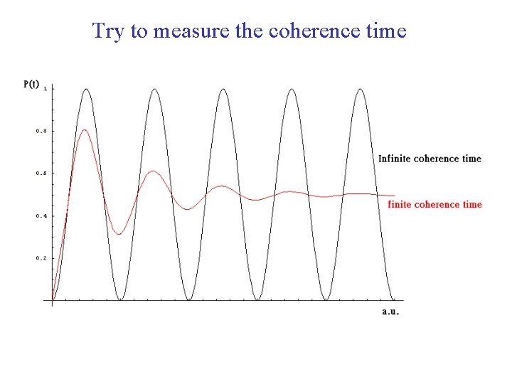 Try to measure the coherence time 