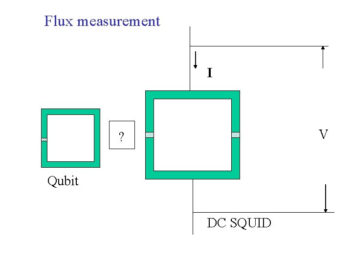 Flux measurement I V ? Qubit DC SQUID 