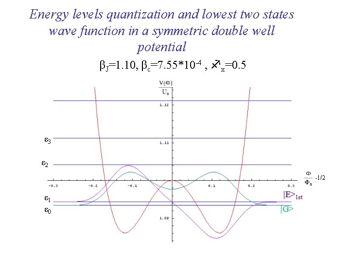 Energy levels quantization and lowest two states wave function in a symmetric double well