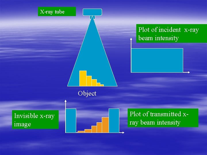 X-ray tube Plot of incident x-ray beam intensity Object Invisible x-ray image Plot of