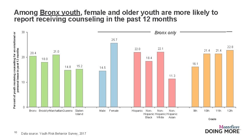 Percent of youth receiving counseling for an emotional or personal issue in past 12