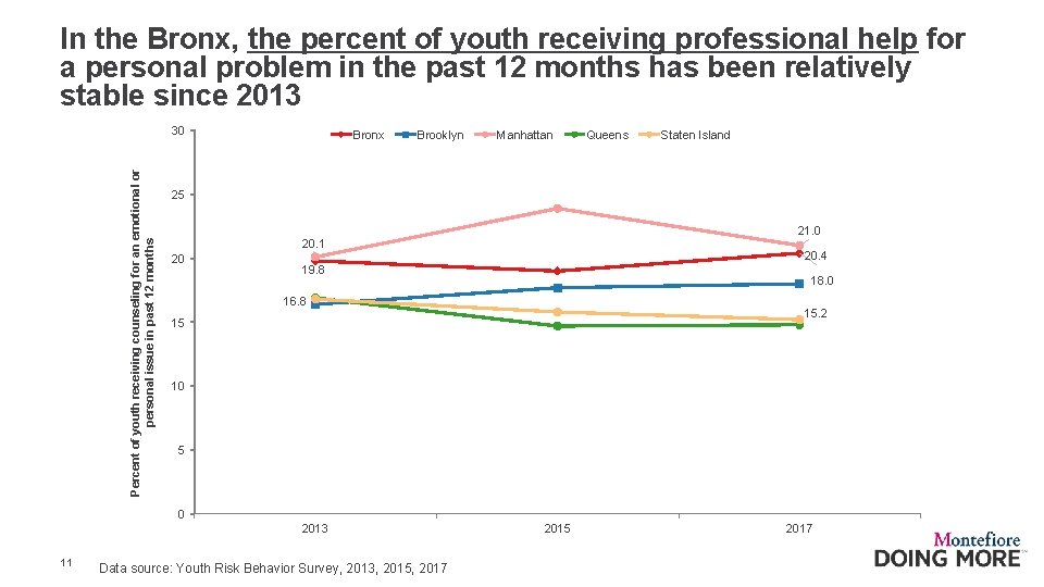 In the Bronx, the percent of youth receiving professional help for a personal problem