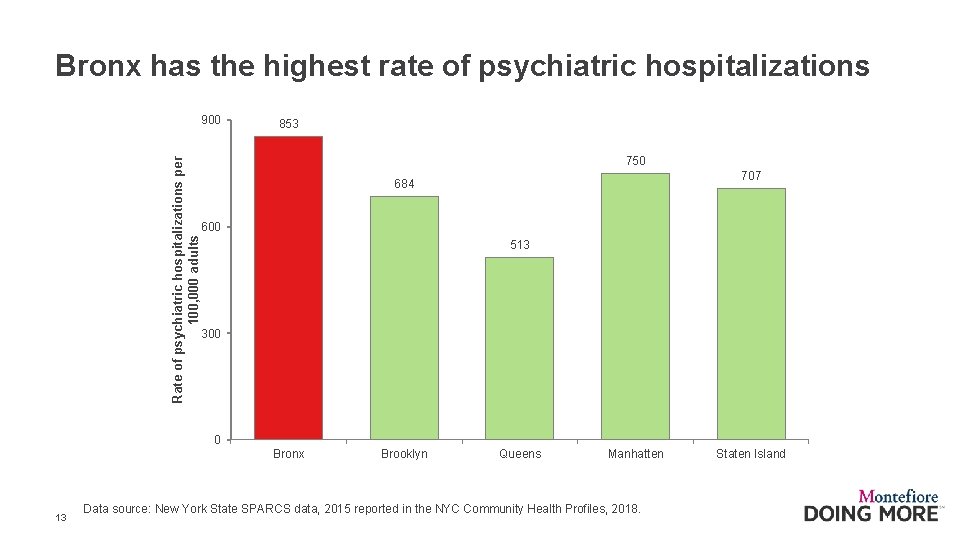 Bronx has the highest rate of psychiatric hospitalizations Rate of psychiatric hospitalizations per 100,