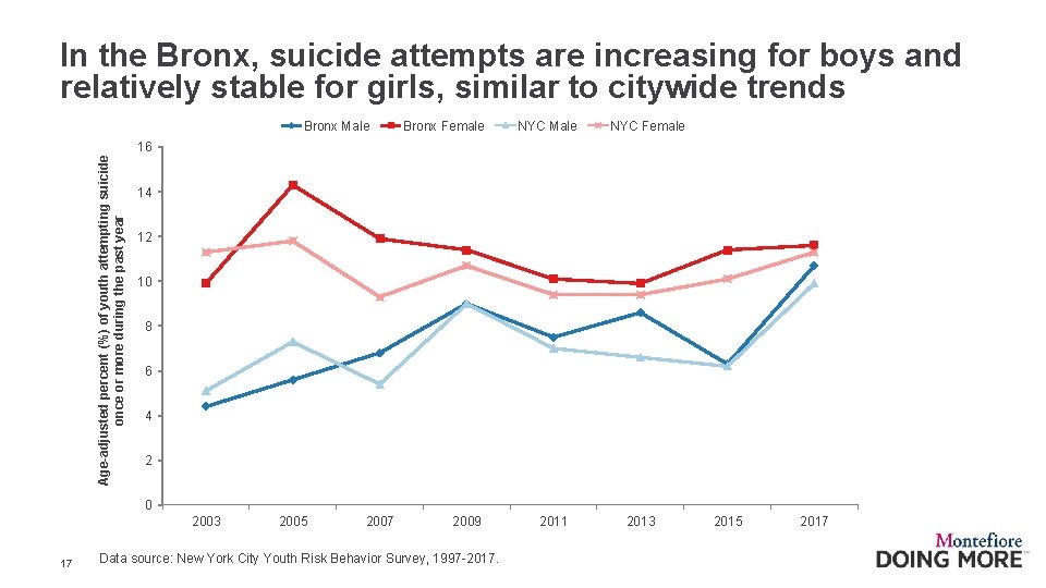 In the Bronx, suicide attempts are increasing for boys and relatively stable for girls,