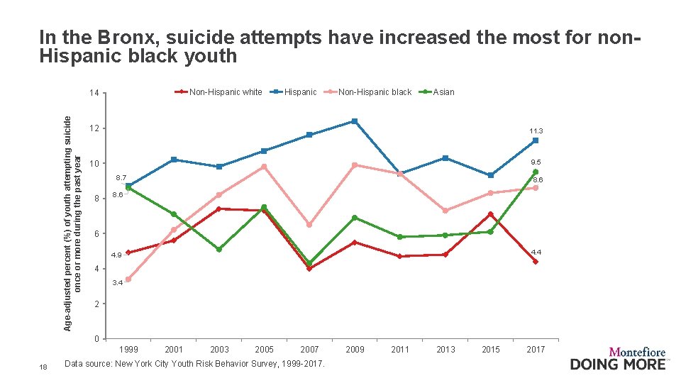 In the Bronx, suicide attempts have increased the most for non. Hispanic black youth