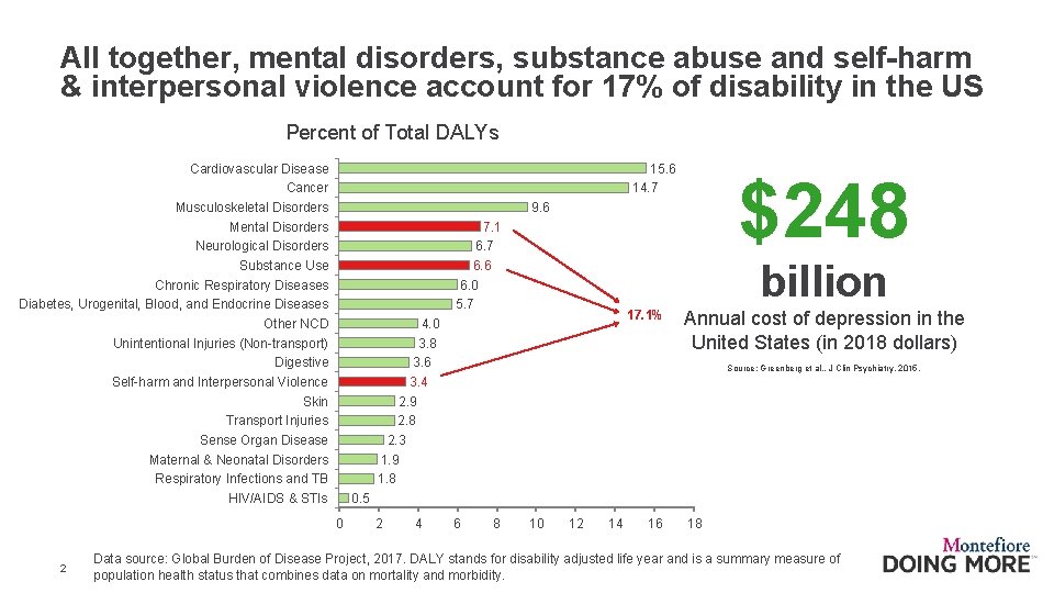 All together, mental disorders, substance abuse and self-harm & interpersonal violence account for 17%
