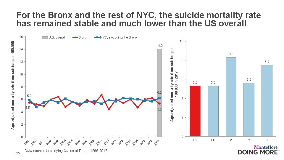 For the Bronx and the rest of NYC, the suicide mortality rate has remained