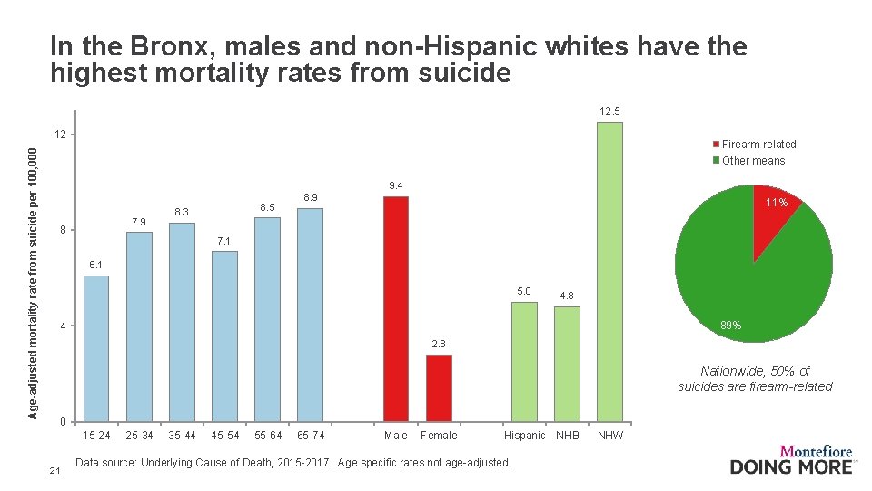 In the Bronx, males and non-Hispanic whites have the highest mortality rates from suicide