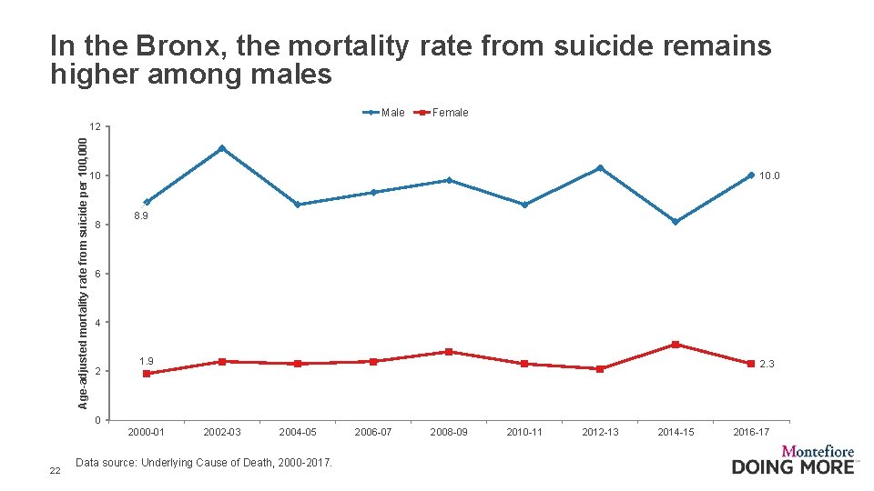 In the Bronx, the mortality rate from suicide remains higher among males Male Female