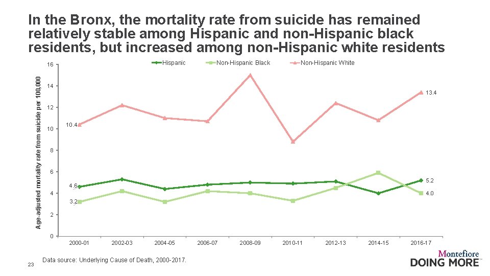 In the Bronx, the mortality rate from suicide has remained relatively stable among Hispanic