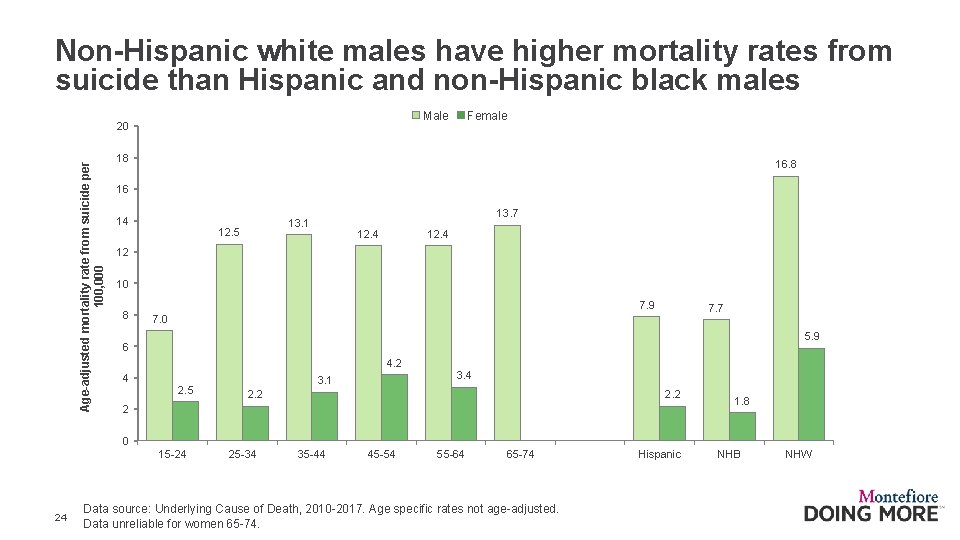 Non-Hispanic white males have higher mortality rates from suicide than Hispanic and non-Hispanic black