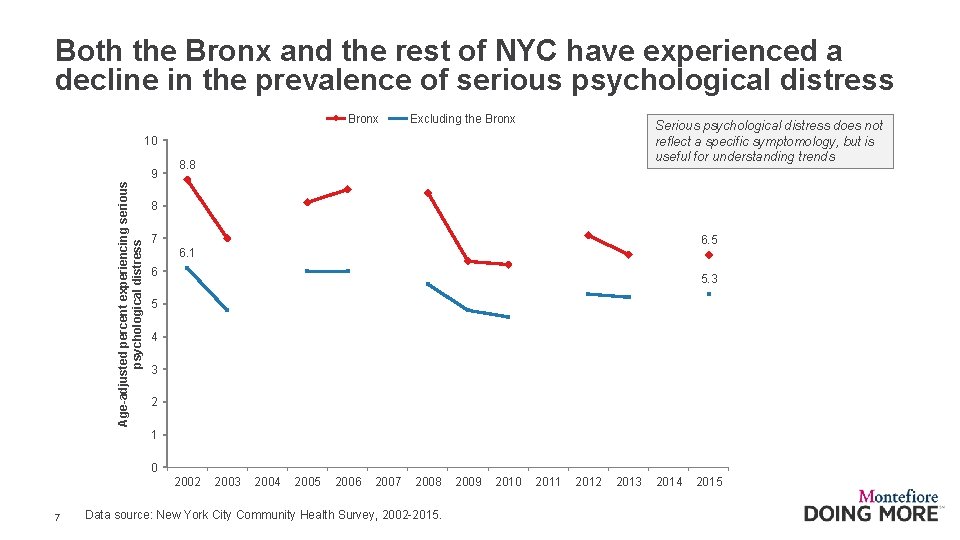 Both the Bronx and the rest of NYC have experienced a decline in the