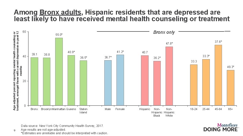 Age-adjusted percent reporting mental health counseling or treatment, amongst those with current depression in