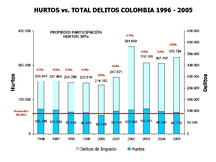 HURTOS vs. TOTAL DELITOS COLOMBIA 1996 - 2005 PROMEDIO PARTICIPACIÓN HURTOS 38% 27% 28%