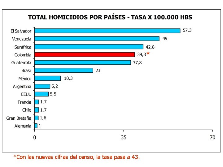 * *Con las nuevas cifras del censo, la tasa pasa a 43. 