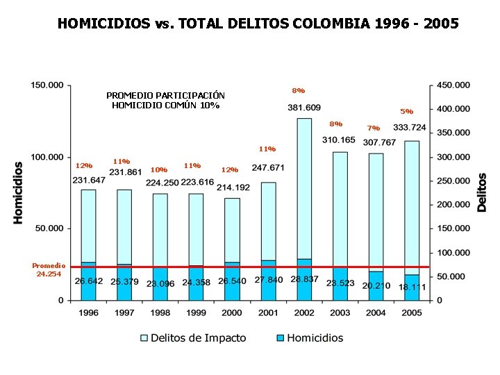 HOMICIDIOS vs. TOTAL DELITOS COLOMBIA 1996 - 2005 8% PROMEDIO PARTICIPACIÓN HOMICIDIO COMÚN 10%