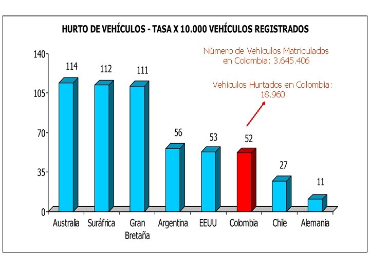 Número de Vehículos Matriculados en Colombia: 3. 645. 406 Vehículos Hurtados en Colombia: 18.