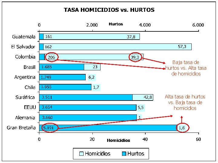 Baja tasa de hurtos vs. Alta tasa de homicidios Alta tasa de hurtos vs.