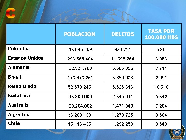 POBLACIÓN DELITOS TASA POR 100. 000 HBS Colombia 46. 045. 109 333. 724 725
