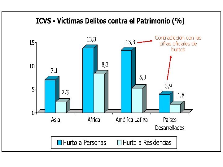 Contradicción con las cifras oficiales de hurtos 