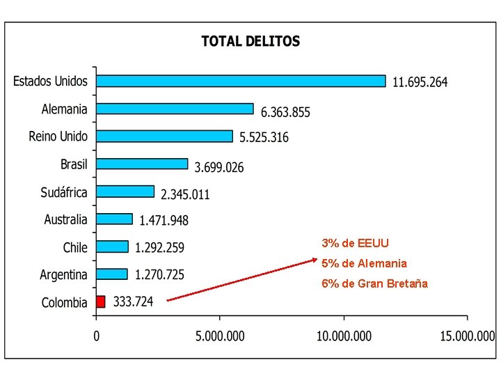 3% de EEUU 5% de Alemania 6% de Gran Bretaña 