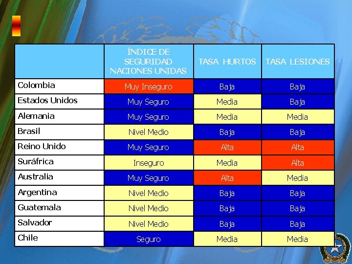 ÍNDICE DE SEGURIDAD NACIONES UNIDAS TASA HURTOS TASA LESIONES Muy Inseguro Baja Estados Unidos