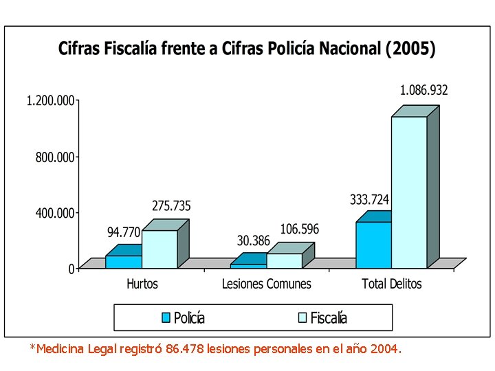 *Medicina Legal registró 86. 478 lesiones personales en el año 2004. 